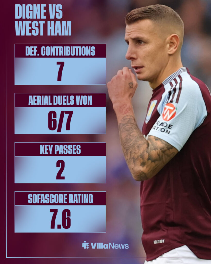 Lucas Digne's stats for Aston Villa vs West Ham