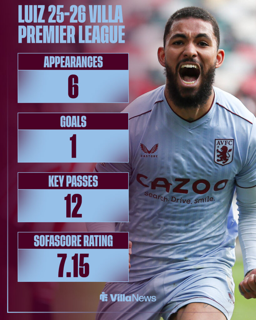 Douglas Luiz's 2025-26 Premier League stats for Aston Villa