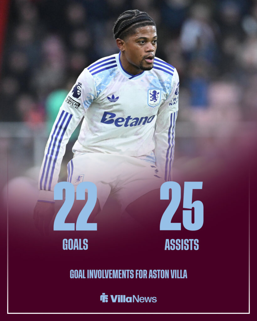 Leon Bailey stats for Aston Villa