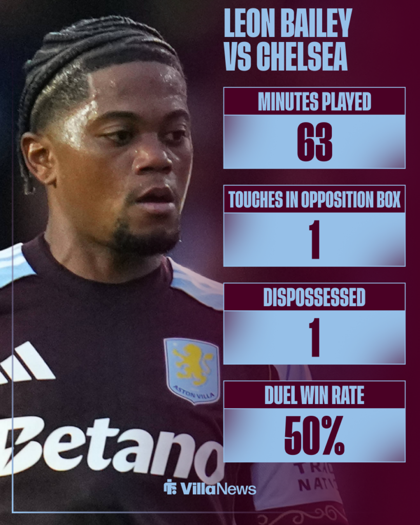 Leon Bailey Aston Villa stats vs Chelsea