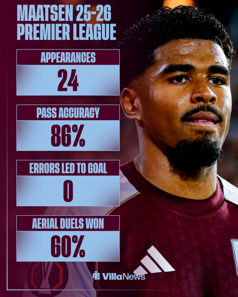 Ian Maatsen's 2025-26 Premier League stats for Aston Villa