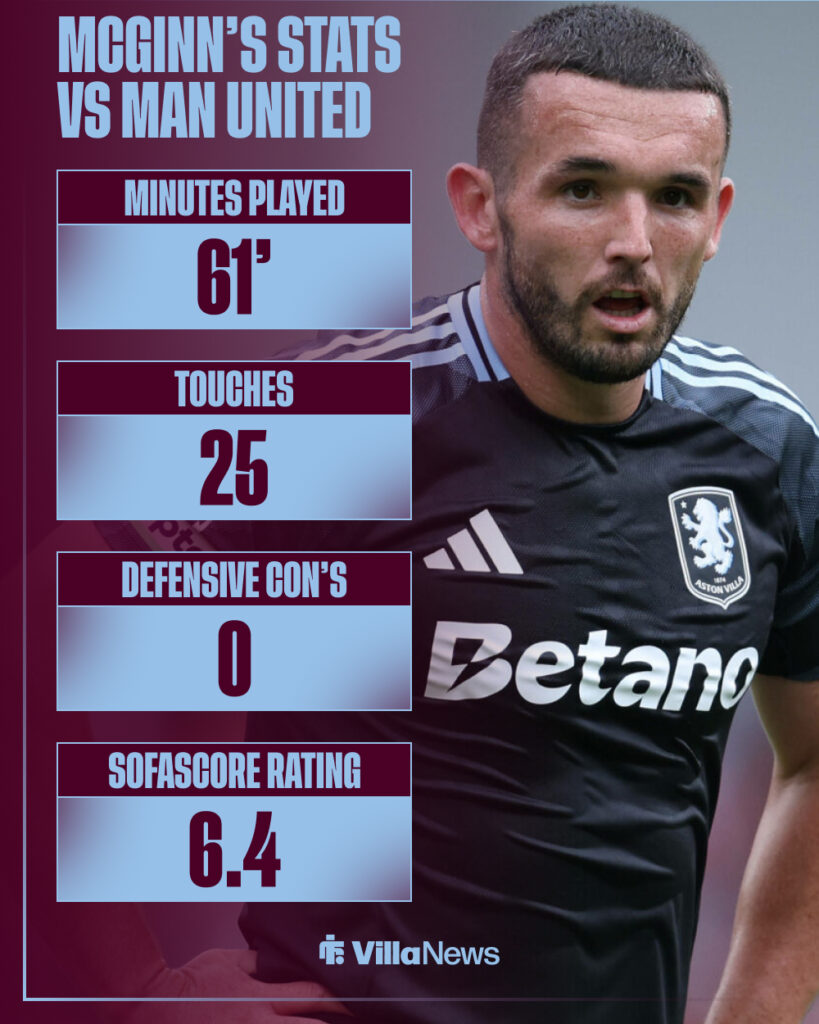 John McGinn's stats vs Manchester United for Aston Villa.