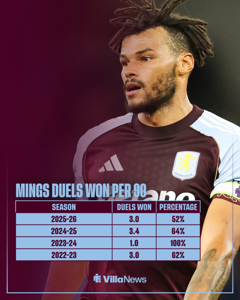 Tyrone Mings' duels won per 90 minutes in the Premier League for Aston Villa