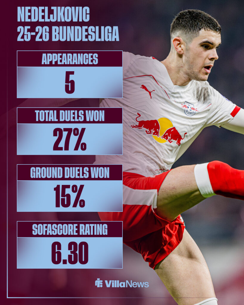 Kosta Nedeljkovic's 2025-26 Bundesliga stats for RB Leipzig