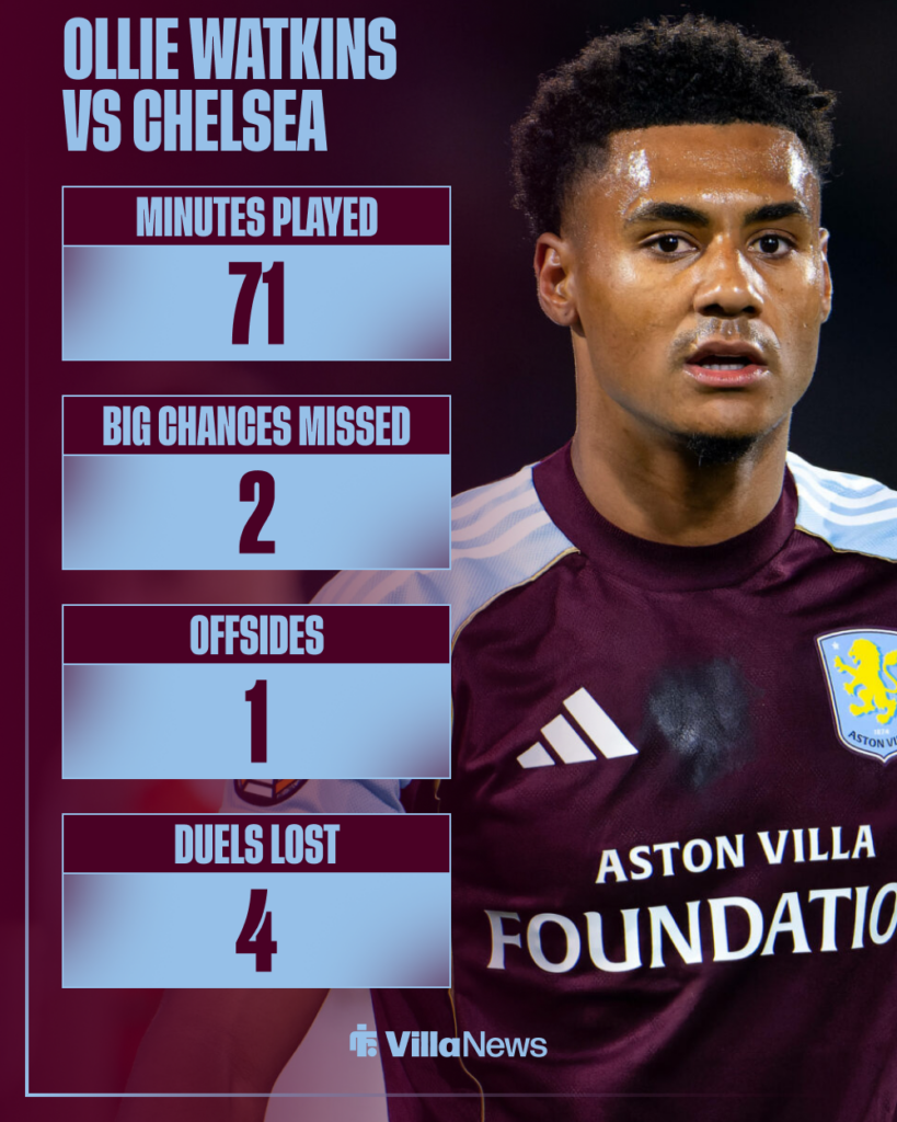 Ollie Watkins Aston Villa stats vs Chelsea