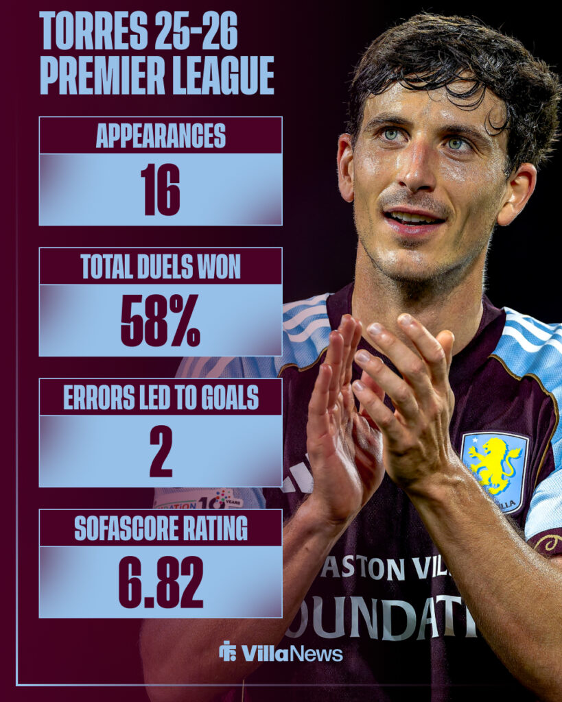 Pau Torres' 2025-26 Premier League stats for Aston Villa