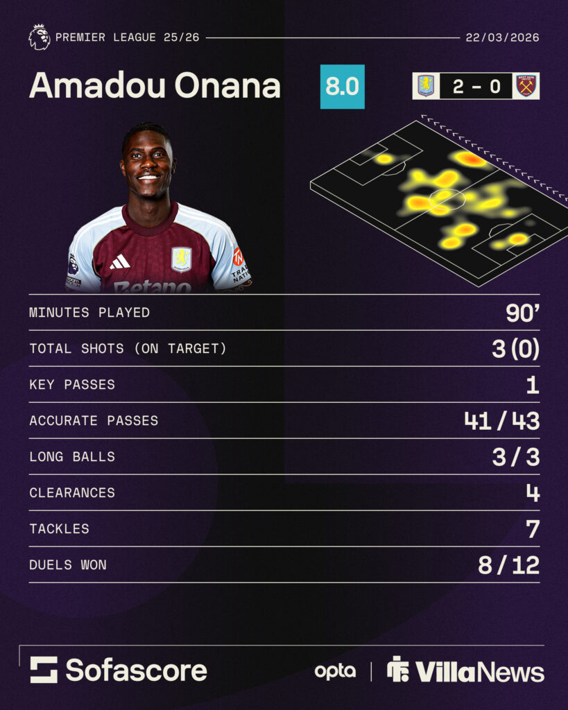 Amadou Onana's stats vs West Ham.