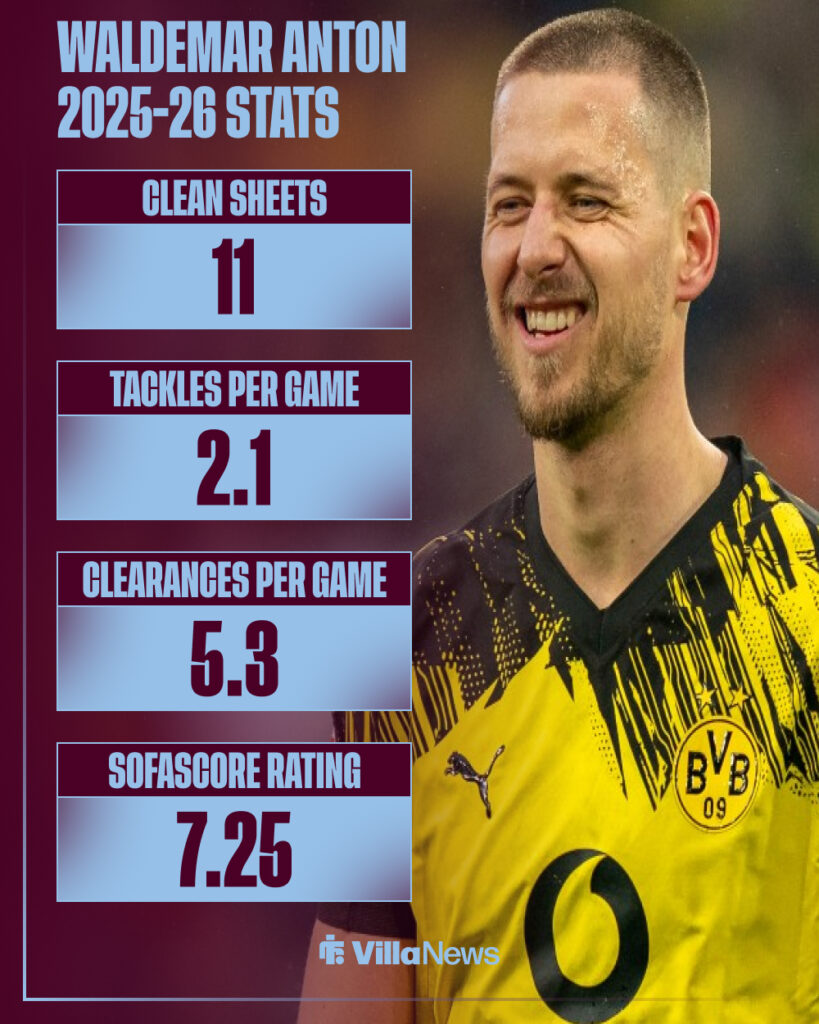 Waldemar Anton 2025-26 stats.