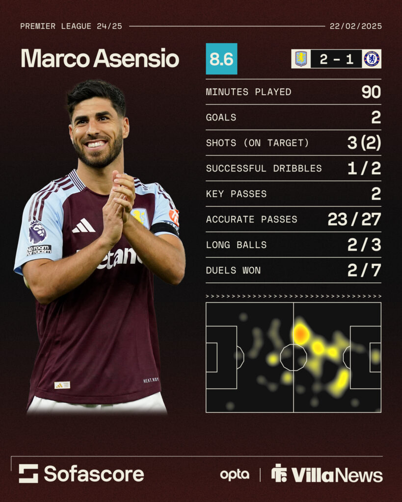 Marco Asensio stats Aston Villa vs Chelsea