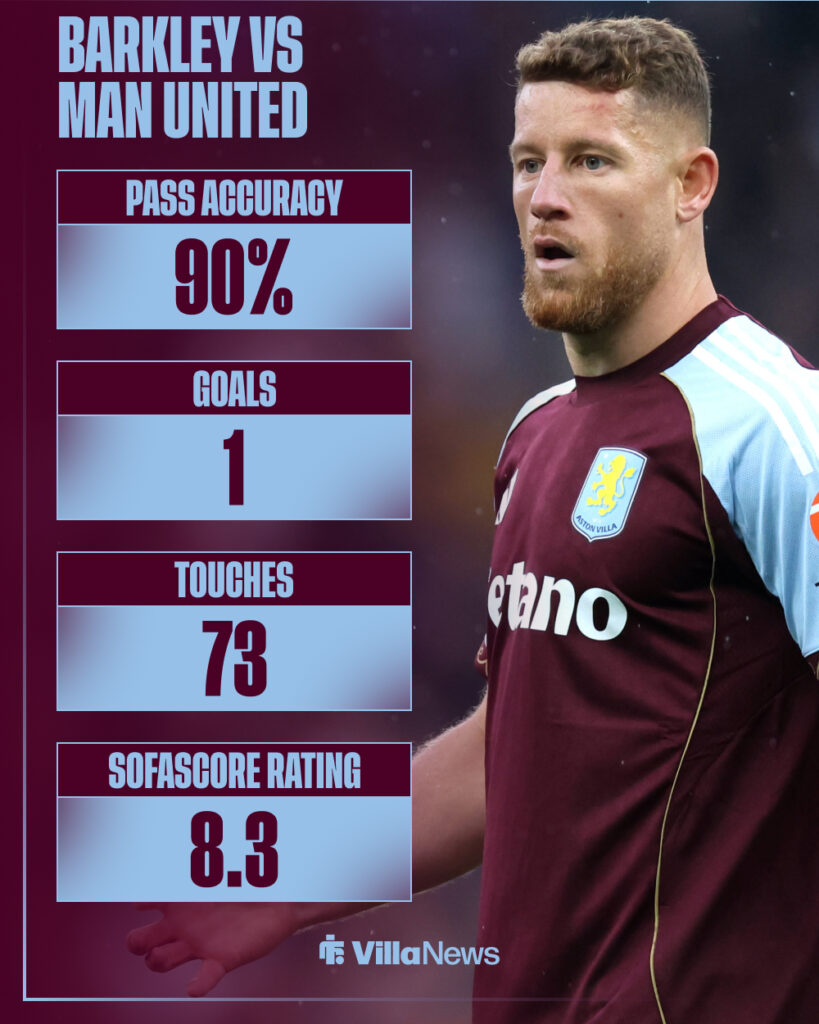 Ross Barkley's stats from Aston Villa vs Man United in the Premier League