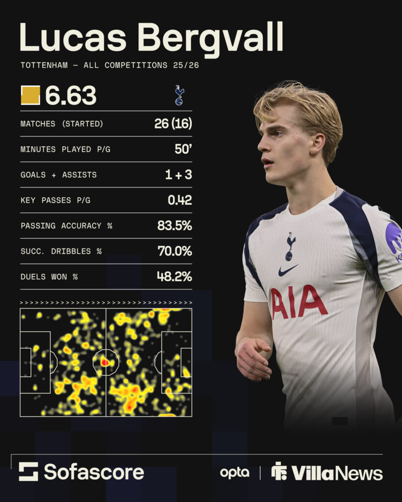 Lucas Bergvall's season stats with Tottenham, highlighted by Sofascore.