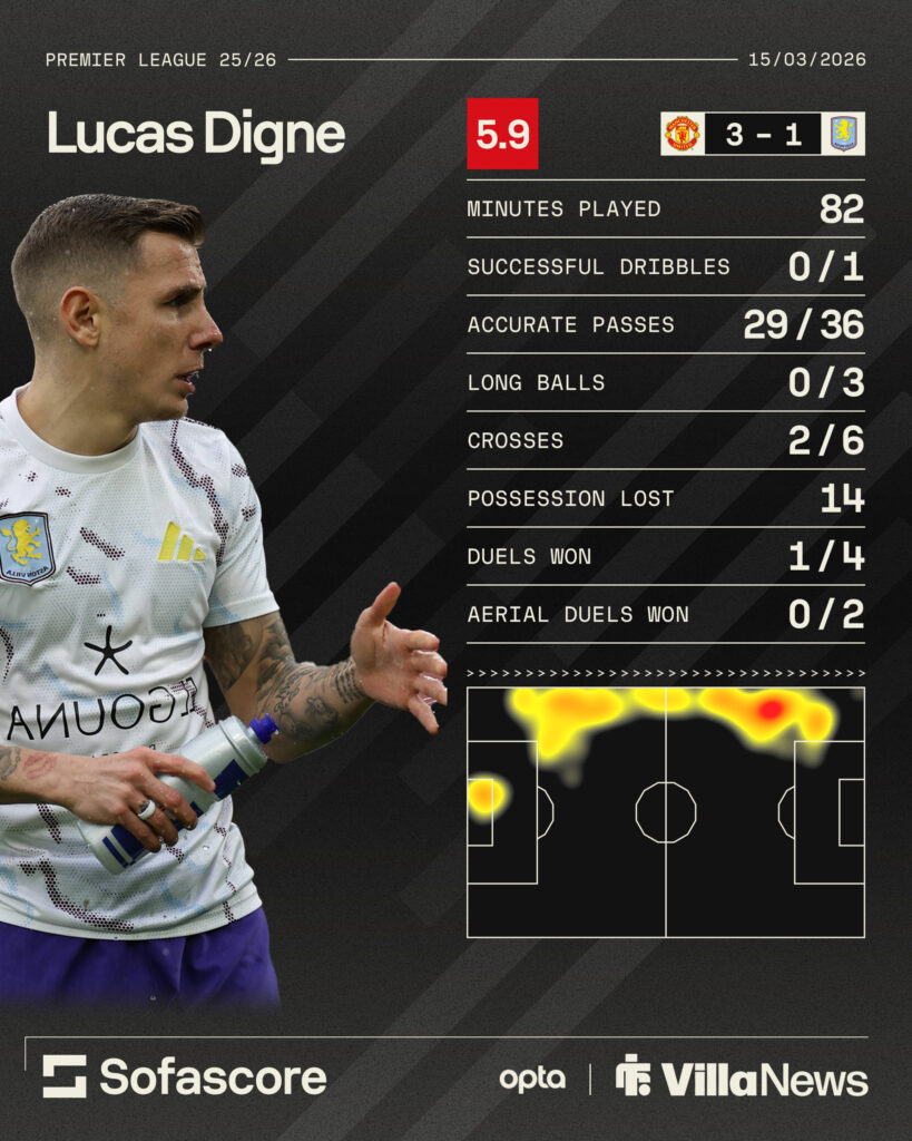 Lucas Digne's Aston Villa stats vs Manchester United in Premier League clash, March 15.
