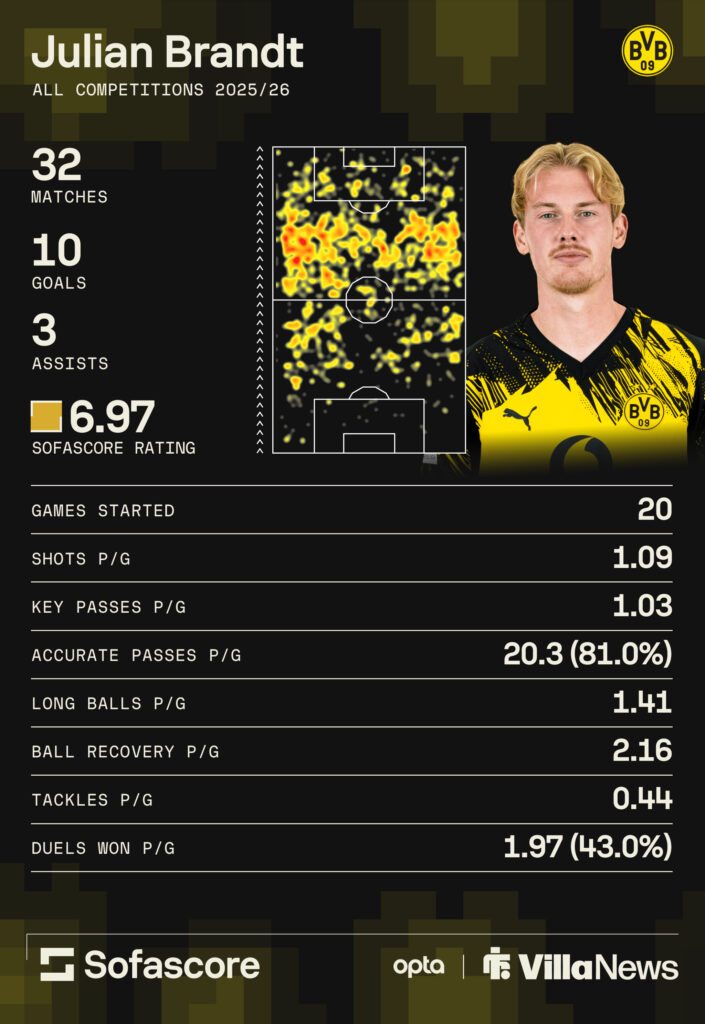 Julian Brandt's 2025-26 stats for Borussia Dortmund