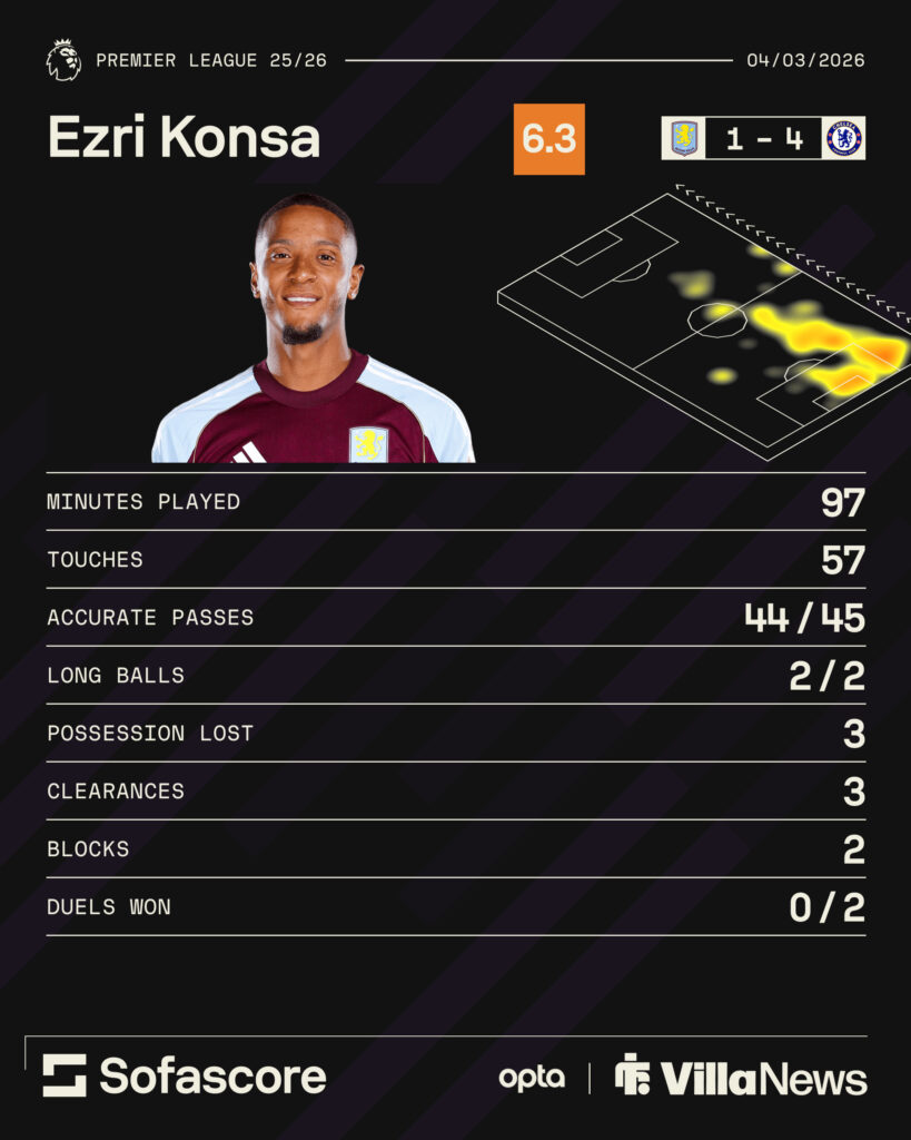 Ezri Konsa's performance for Aston Villa in 4-1 loss to Chelsea in the Premier League. Highlighted by Sofascore in a graph.