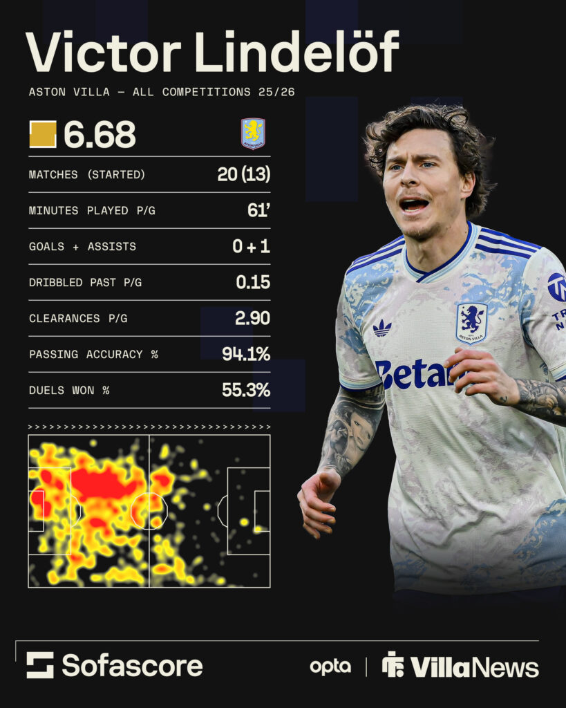 Victor Lindelof Aston Villa stats