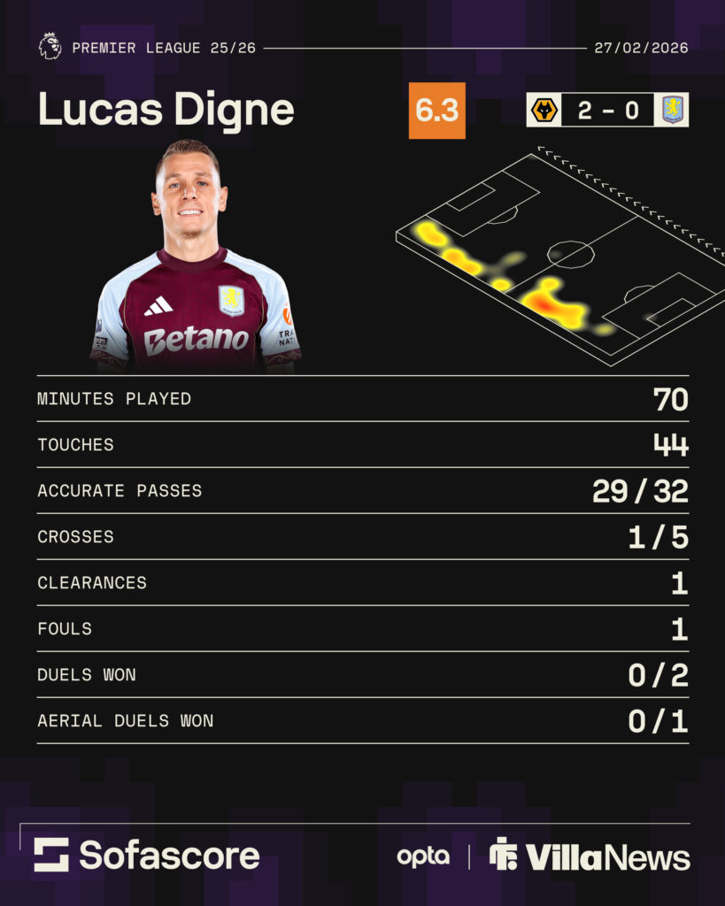 Lucas Digne's stats vs Wolves