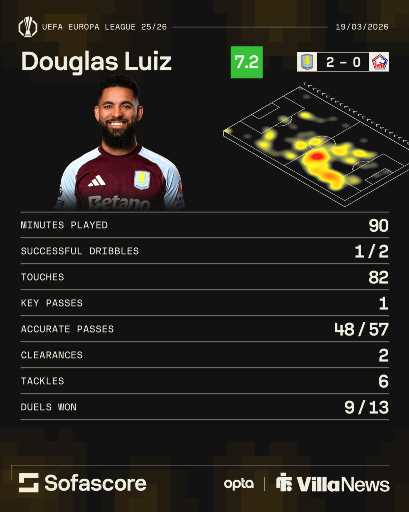 Douglas Luiz's stats for Aston Villa vs Lille.
