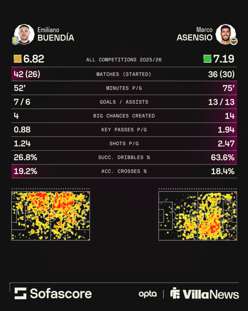 Emi Buendia and Marco Asensio's 2025-26 stats compared