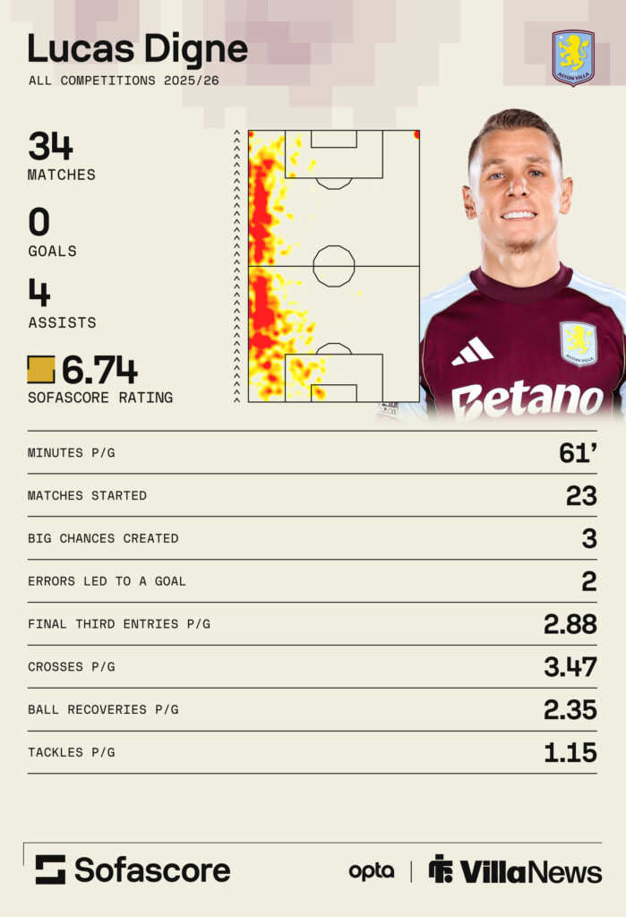 Lucas Digne's figures for Aston Villa this season