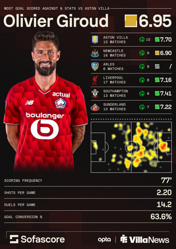 Olivier Giroud stats vs Aston Villa