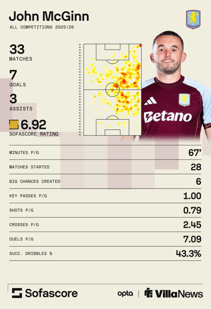 John McGinn stats vs West Ham.