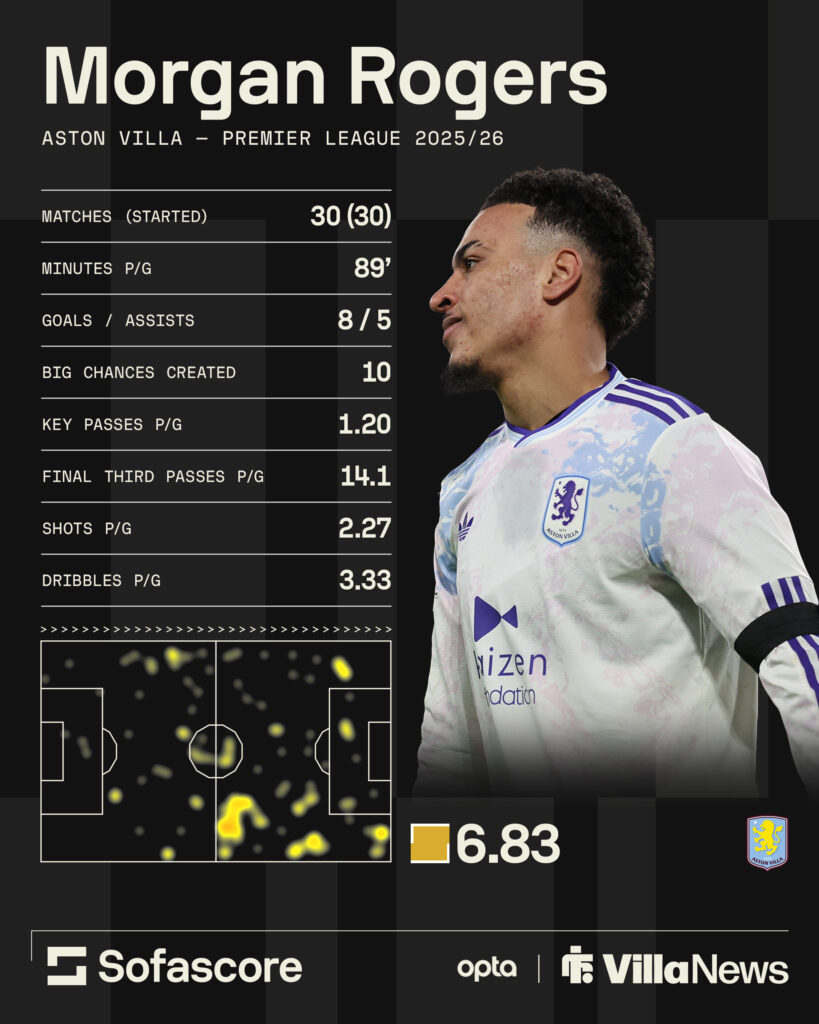 Morgan Rogers' Premier League stats