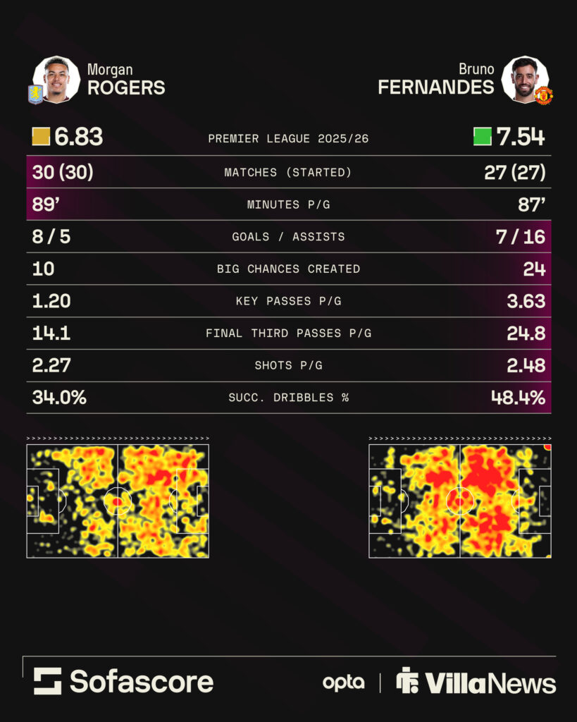 Morgan Rogers vs Bruno Fernandes infographic