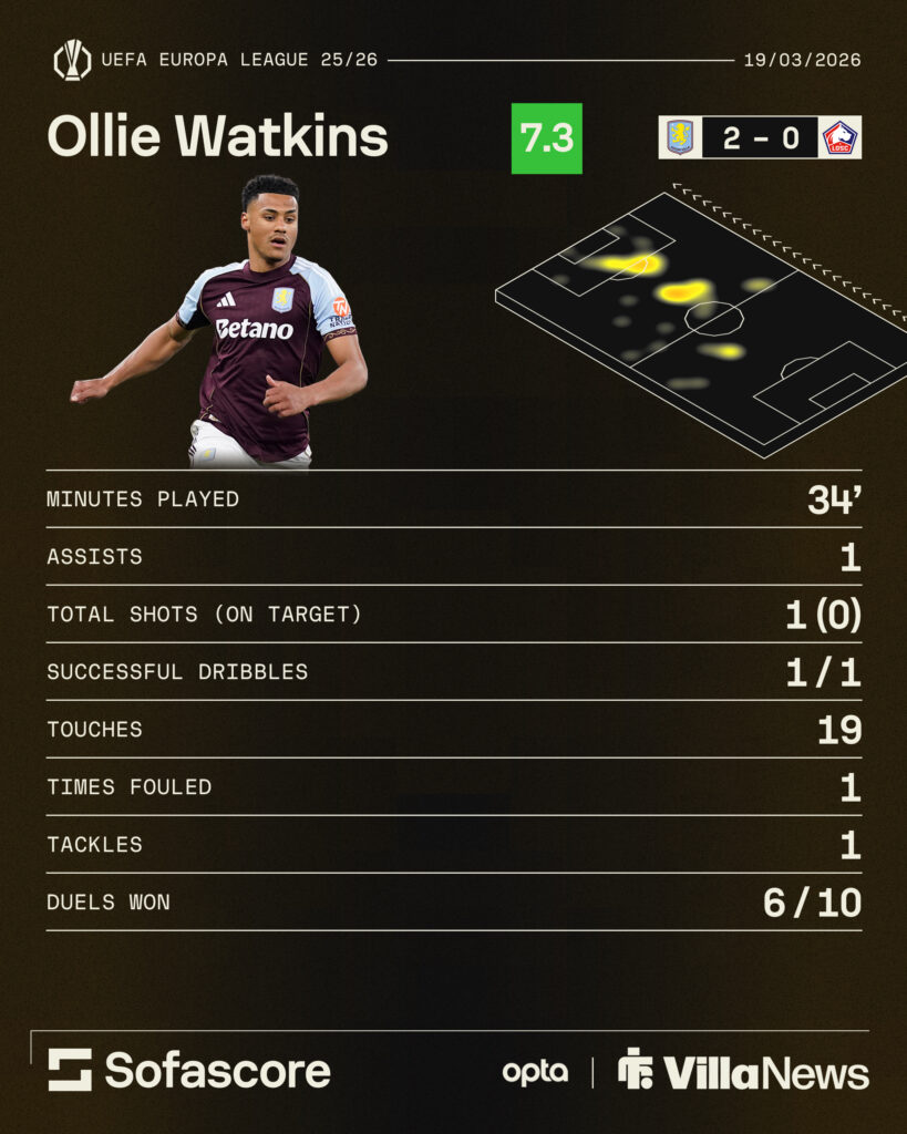 Aston Villa vs Lille Ollie Watkins stats