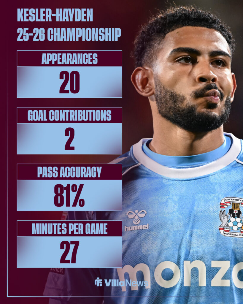 Kaine Kesler-Hayden's 2025-26 Championship stats for Coventry City