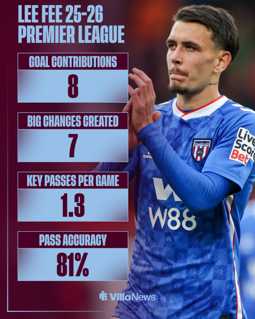 Enzo Le Fee's 2025-26 Premier League stats for Sunderland