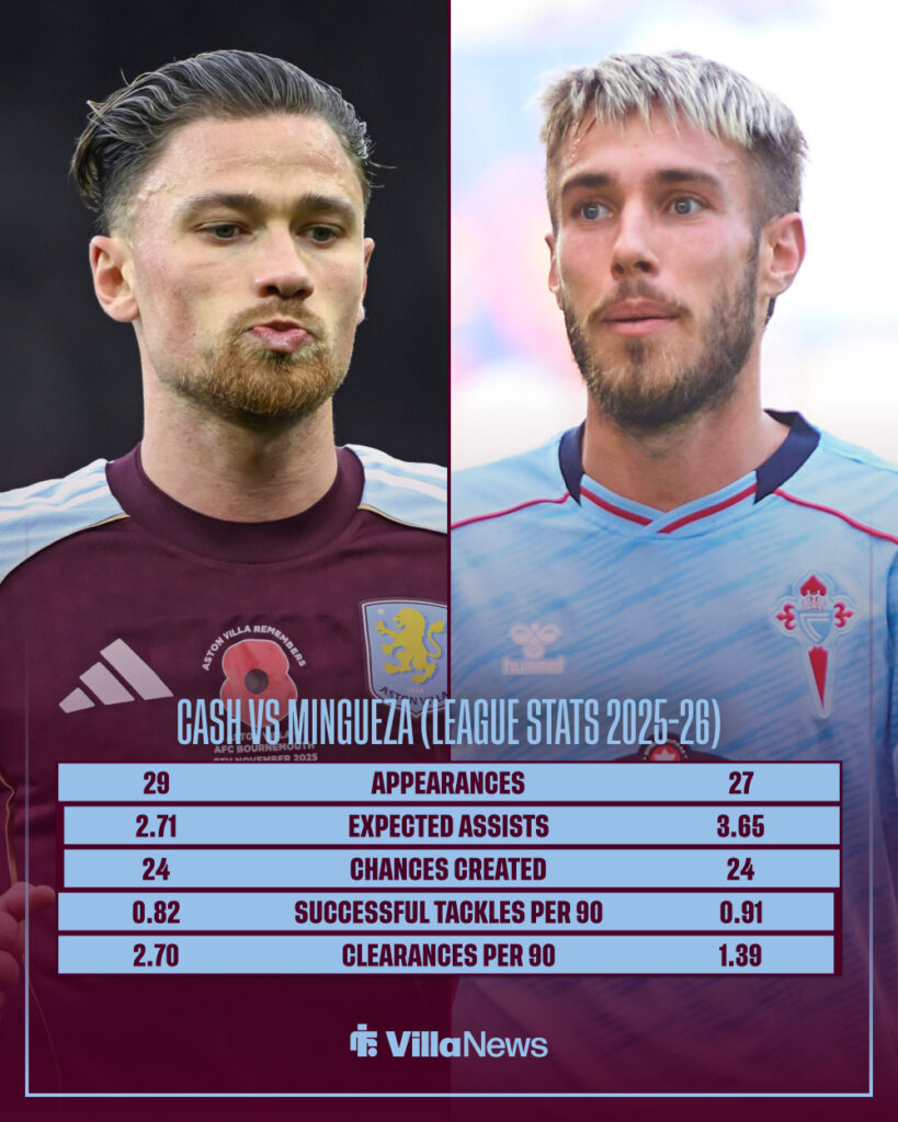 Matty Cash league stats for Aston Villa against Oscar Mingueza for Celta Vigo this season.