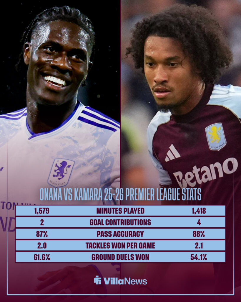 Amadou Onana vs Boubacar Kamara's 2025-26 Premier League stats for Aston Villa