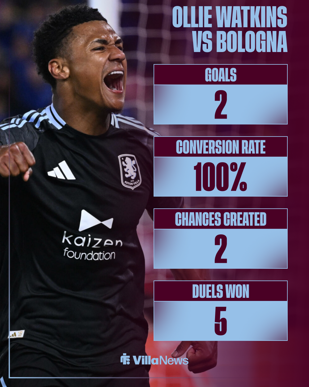 Ollie Watkins Aston Villa stats vs Bologna