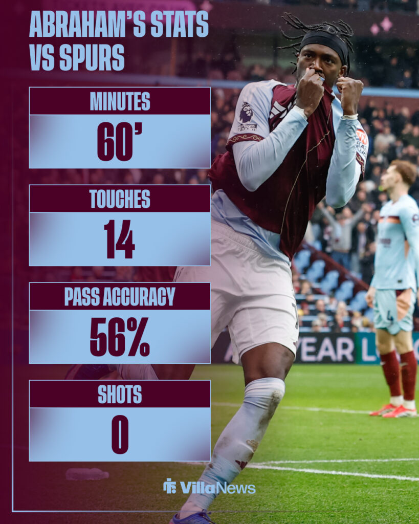 Tammy Abraham's stats in Aston Villa's game against Spurs.