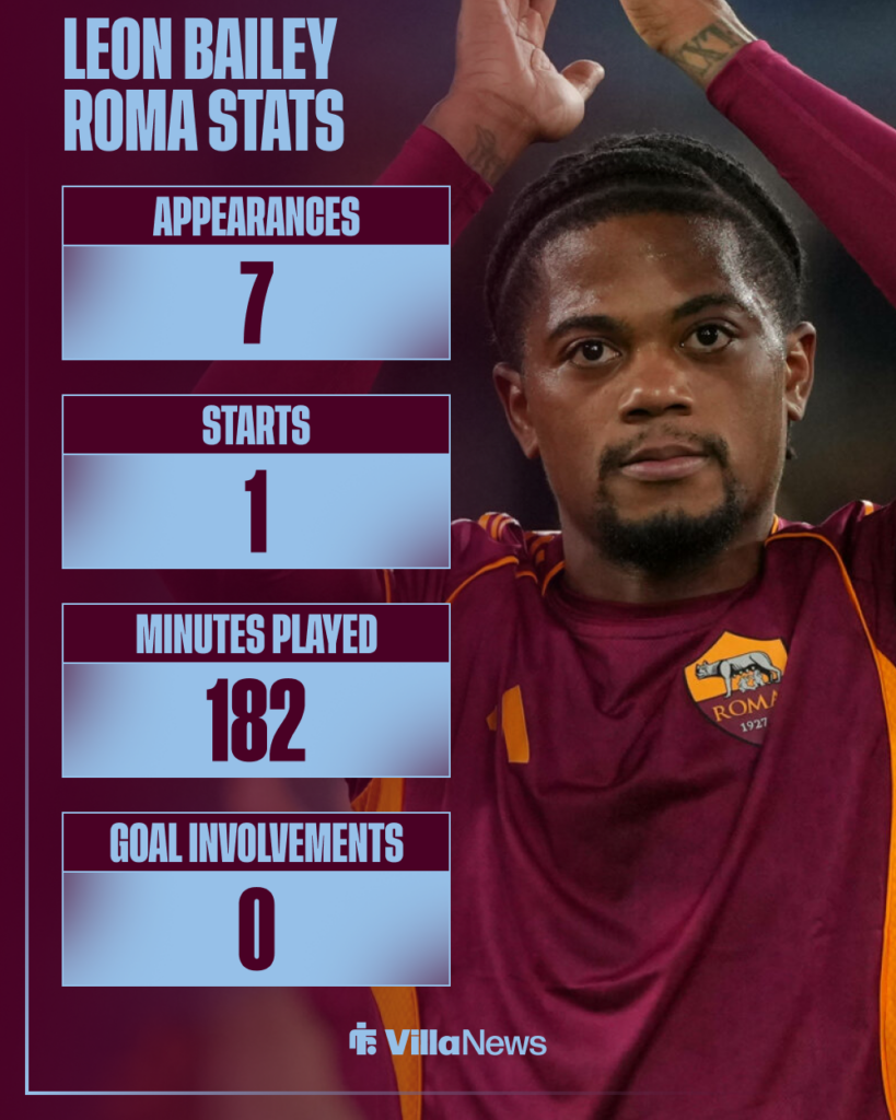 Aston Villa Leon Bailey Roma stats