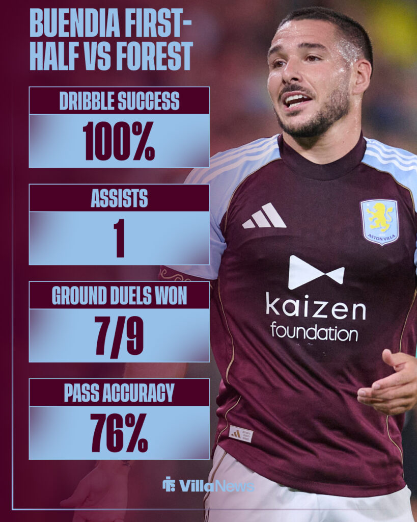 Emi Buendia's first-half stats from Aston Villa vs Nottingham Forest Europa League semi-final second leg