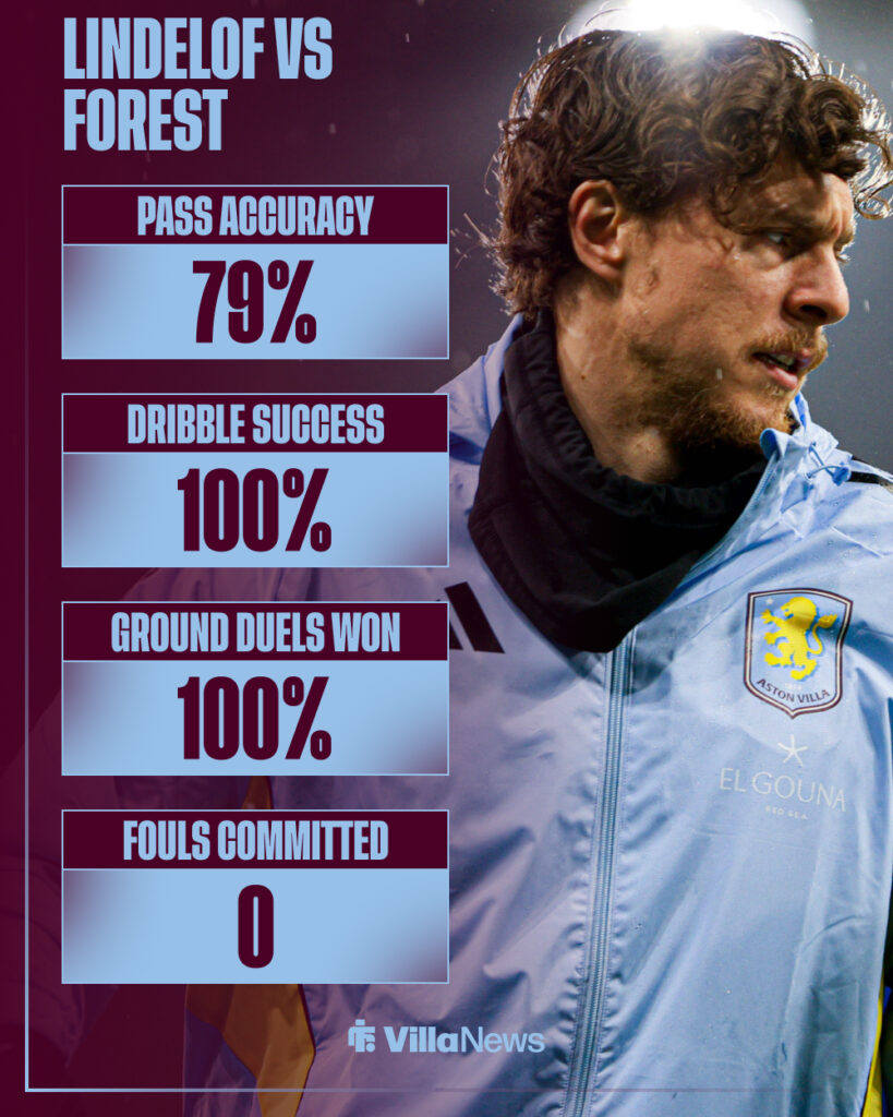Victor Lindelof's stats in Aston Villa vs Nottingham Forest