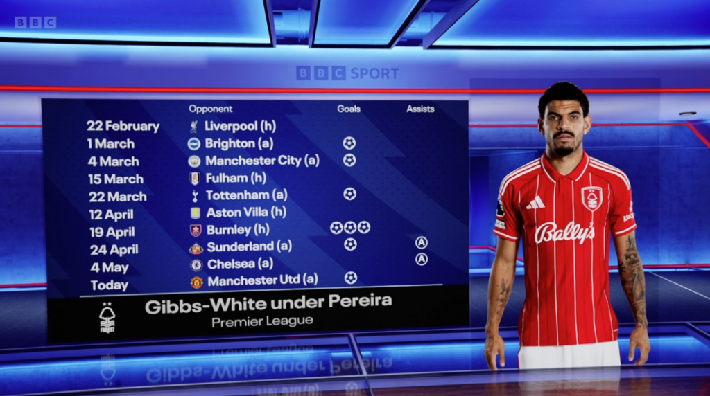 A Morgan Gibbs-White Nottingham Forest stats graphic on Match of the Day