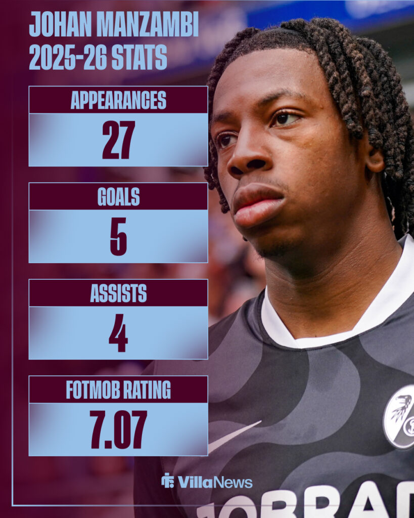 Johan Manzambi 2025-26 stats.